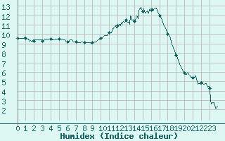 Courbe de l'humidex pour Toussus-le-Noble (78)