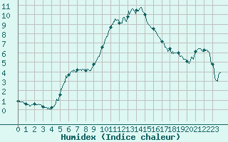 Courbe de l'humidex pour Nancy - Ochey (54)