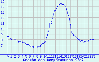 Courbe de tempratures pour Porquerolles (83)