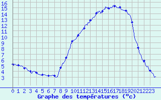 Courbe de tempratures pour Formigures (66)