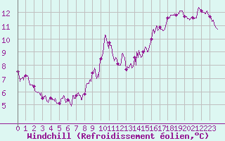 Courbe du refroidissement olien pour Toulon (83)