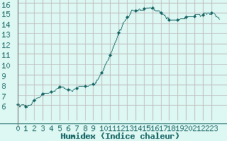 Courbe de l'humidex pour Angers-Beaucouz (49)