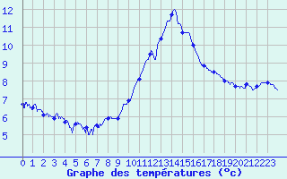 Courbe de tempratures pour Aurillac (15)
