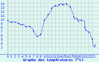 Courbe de tempratures pour Valence (26)