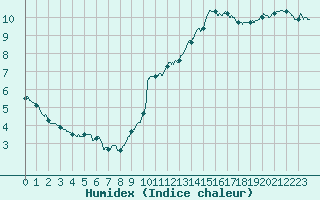 Courbe de l'humidex pour Pointe de Chassiron (17)