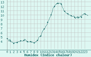 Courbe de l'humidex pour Limoges (87)