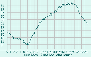 Courbe de l'humidex pour Roanne (42)