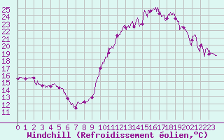 Courbe du refroidissement olien pour Avignon (84)