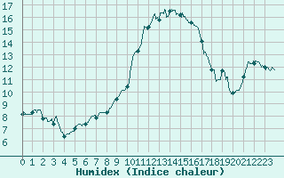 Courbe de l'humidex pour Mont-de-Marsan (40)