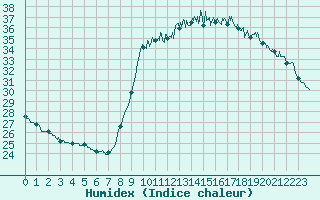 Courbe de l'humidex pour Cannes (06)