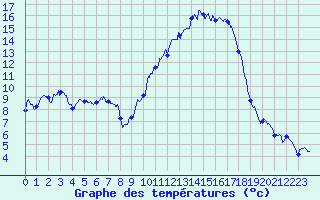 Courbe de tempratures pour Carpentras (84)