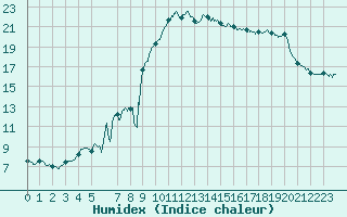 Courbe de l'humidex pour Dax (40)