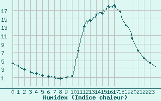 Courbe de l'humidex pour Chamonix-Mont-Blanc (74)