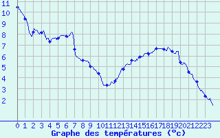 Courbe de tempratures pour Carspach (68)