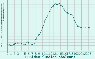 Courbe de l'humidex pour Aurillac (15)