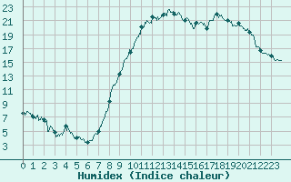 Courbe de l'humidex pour Calais / Marck (62)