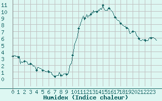 Courbe de l'humidex pour Avord (18)