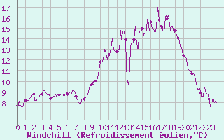 Courbe du refroidissement olien pour Lille (59)