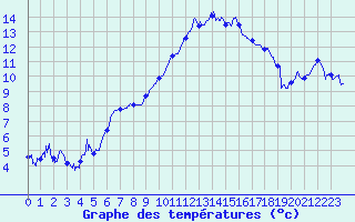 Courbe de tempratures pour Hyres (83)
