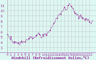 Courbe du refroidissement olien pour Paris - Montsouris (75)
