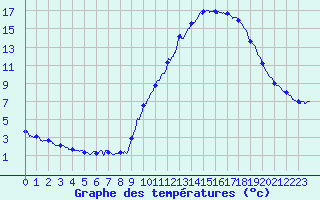 Courbe de tempratures pour Embrun (05)