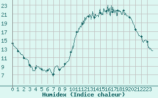 Courbe de l'humidex pour Saint-Nazaire (44)