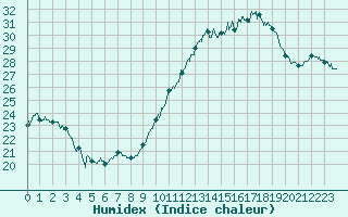 Courbe de l'humidex pour Ile d'Yeu - Saint-Sauveur (85)