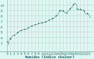 Courbe de l'humidex pour Grez-en-Boure (53)