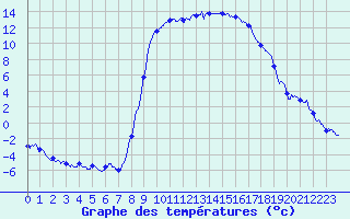 Courbe de tempratures pour Figari (2A)