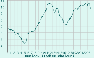 Courbe de l'humidex pour Vichy (03)
