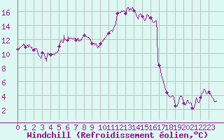Courbe du refroidissement olien pour Roanne (42)