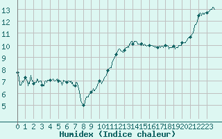 Courbe de l'humidex pour Caen (14)
