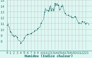 Courbe de l'humidex pour Chlons-en-Champagne (51)