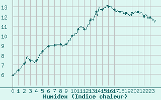 Courbe de l'humidex pour Angers-Beaucouz (49)