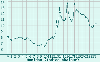 Courbe de l'humidex pour Chteau-Chinon (58)