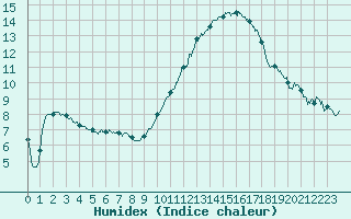 Courbe de l'humidex pour La Rochelle - Aerodrome (17)