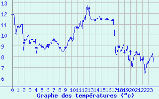 Courbe de tempratures pour Lannion (22)