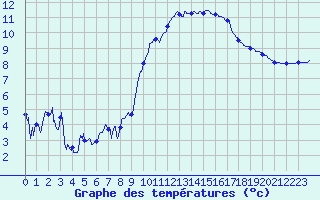 Courbe de tempratures pour Metz-Nancy-Lorraine (57)