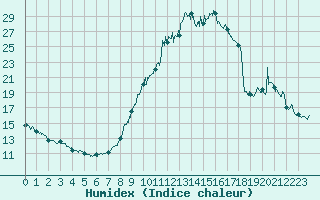 Courbe de l'humidex pour Brianon (05)
