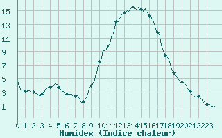 Courbe de l'humidex pour Le Luc - Cannet des Maures (83)