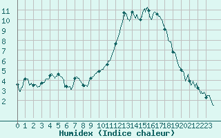 Courbe de l'humidex pour Alenon (61)