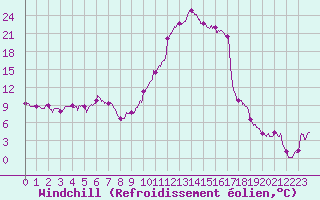 Courbe du refroidissement olien pour Bagnres-de-Luchon (31)