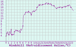 Courbe du refroidissement olien pour Vichy (03)