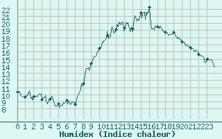 Courbe de l'humidex pour Saint Jean - Saint Nicolas (05)