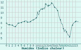 Courbe de l'humidex pour Toussus-le-Noble (78)