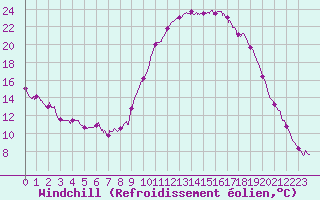 Courbe du refroidissement olien pour Rouen (76)