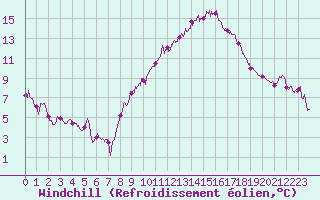 Courbe du refroidissement olien pour Nmes - Garons (30)