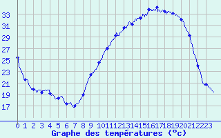 Courbe de tempratures pour Auch (32)