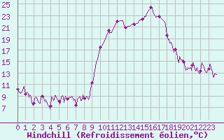 Courbe du refroidissement olien pour Calvi (2B)