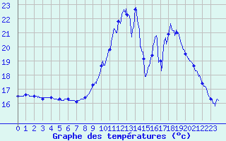 Courbe de tempratures pour Dax (40)